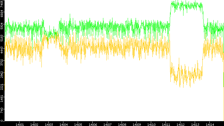 Entropy of Port vs. Time