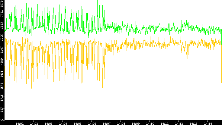 Entropy of Port vs. Time