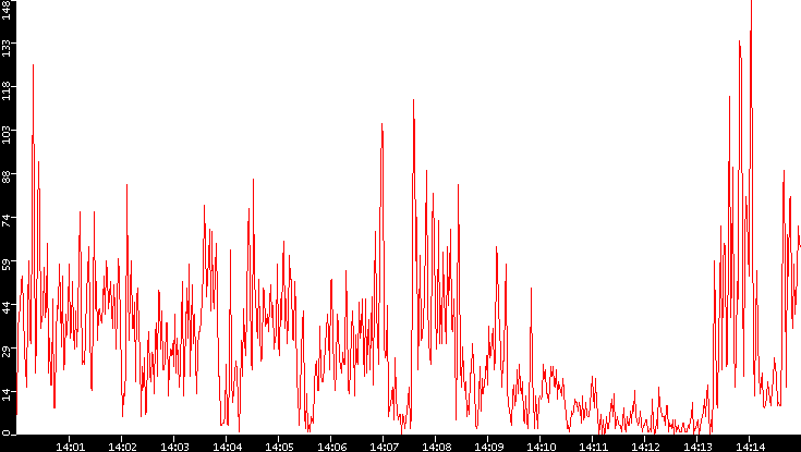 Nb. of Packets vs. Time