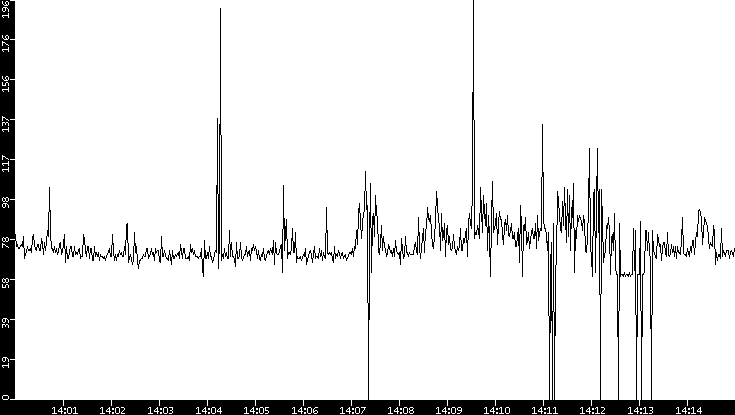 Average Packet Size vs. Time