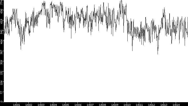 Average Packet Size vs. Time