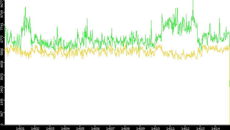 Entropy of Port vs. Time