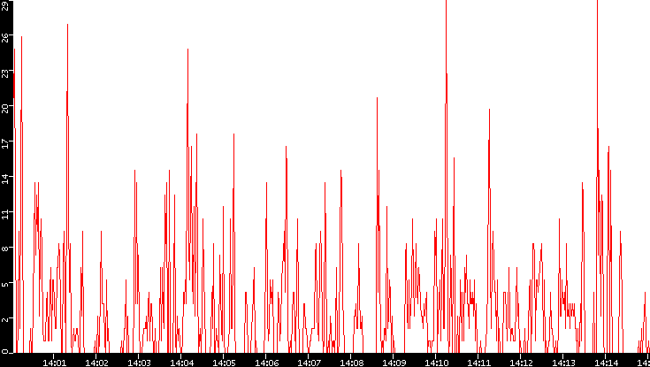 Nb. of Packets vs. Time