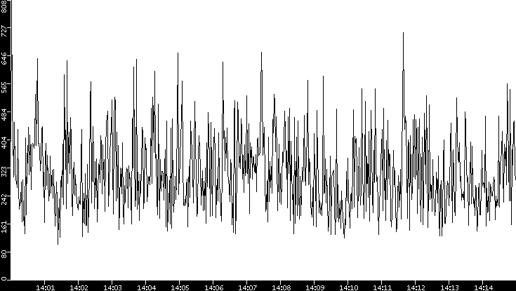 Average Packet Size vs. Time