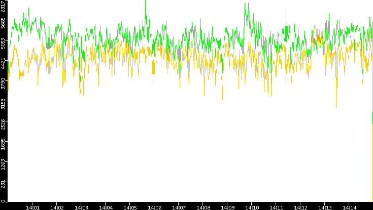 Entropy of Port vs. Time