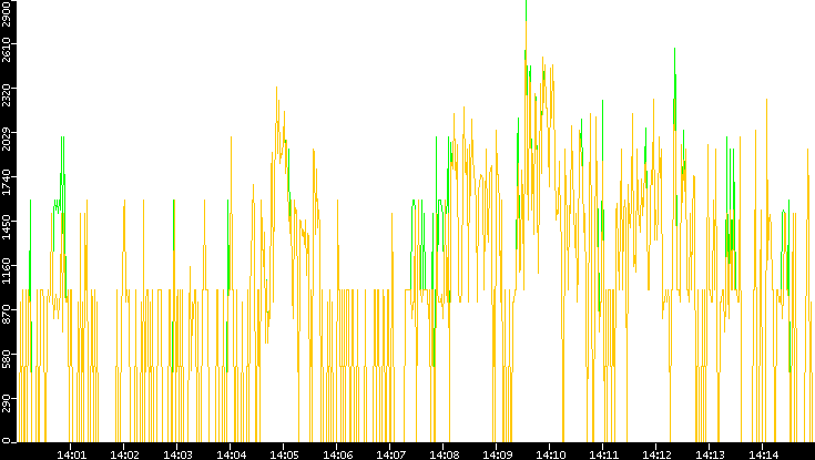 Entropy of Port vs. Time