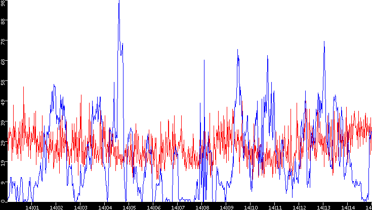 Nb. of Packets vs. Time