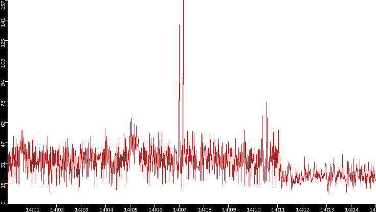 Nb. of Packets vs. Time
