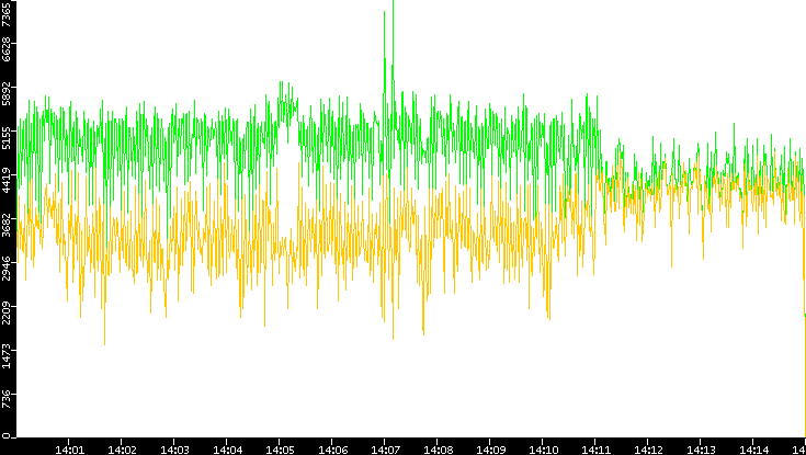 Entropy of Port vs. Time
