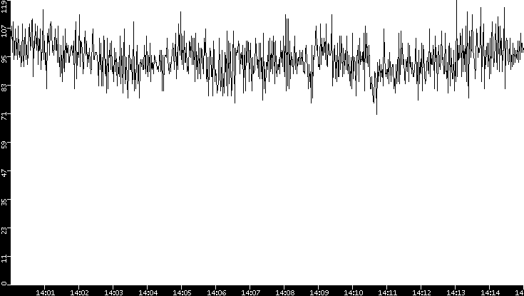 Average Packet Size vs. Time