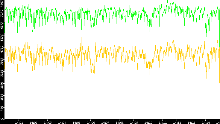 Entropy of Port vs. Time