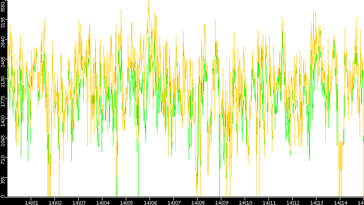 Entropy of Port vs. Time