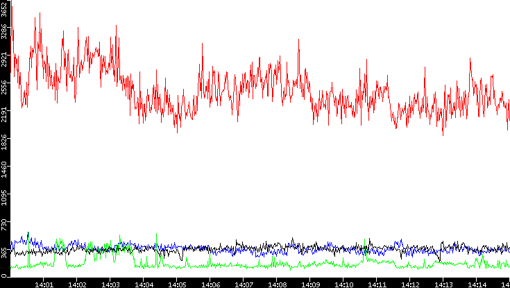 Nb. of Packets vs. Time