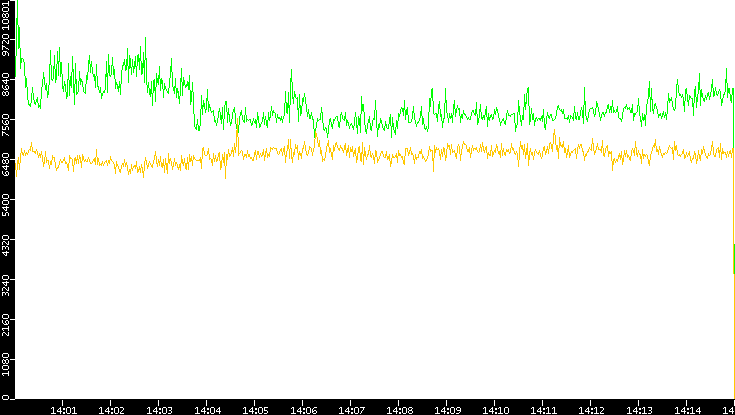 Entropy of Port vs. Time
