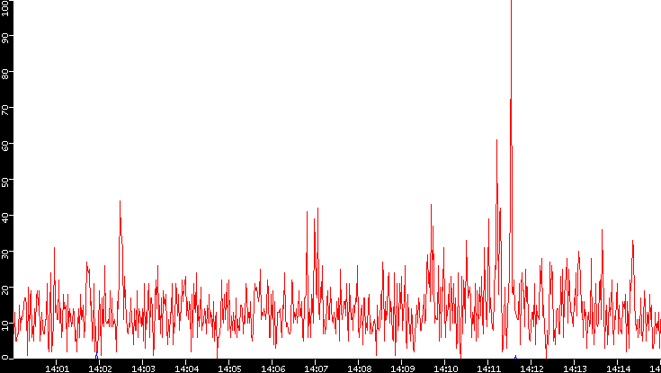 Nb. of Packets vs. Time