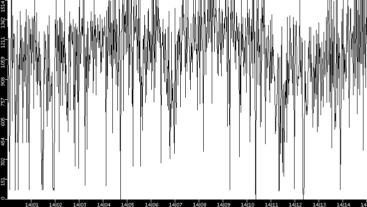 Average Packet Size vs. Time