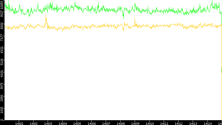 Entropy of Port vs. Time