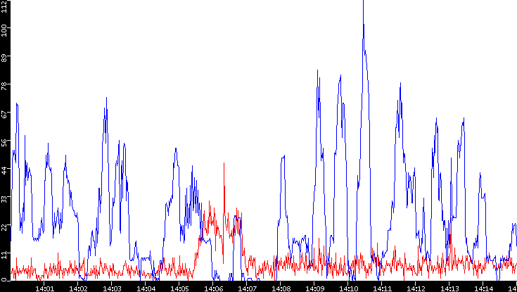 Nb. of Packets vs. Time