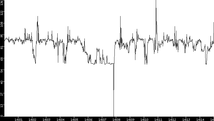 Average Packet Size vs. Time