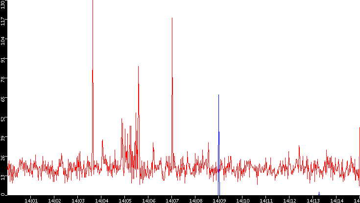 Nb. of Packets vs. Time