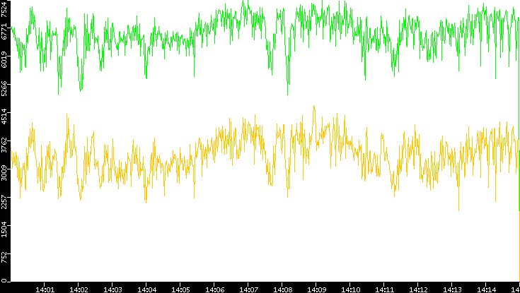 Entropy of Port vs. Time