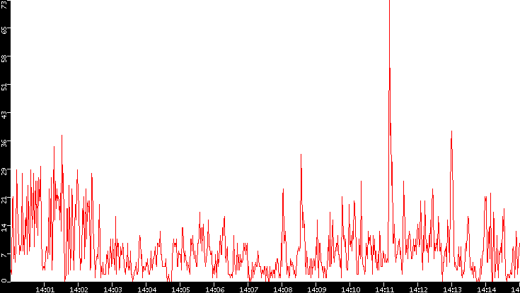 Nb. of Packets vs. Time