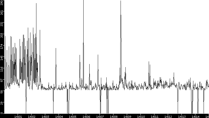 Average Packet Size vs. Time