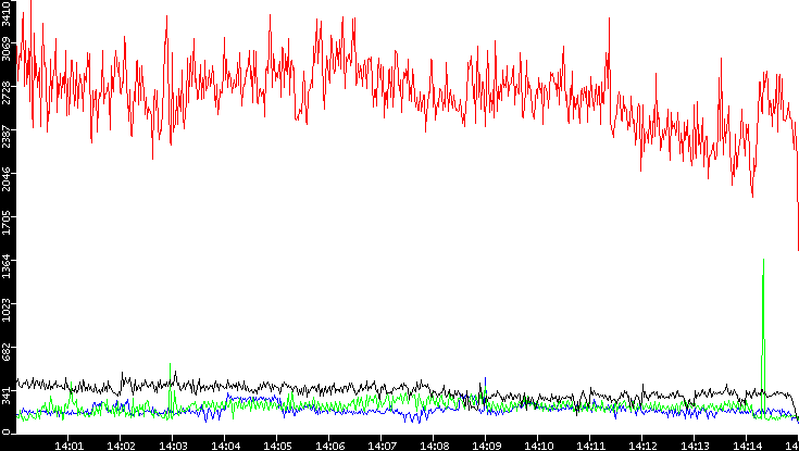 Nb. of Packets vs. Time