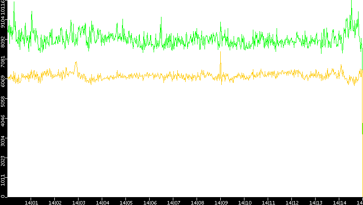 Entropy of Port vs. Time