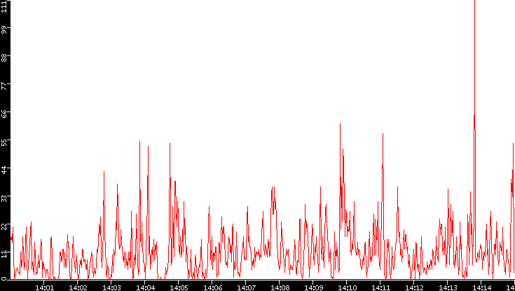 Nb. of Packets vs. Time