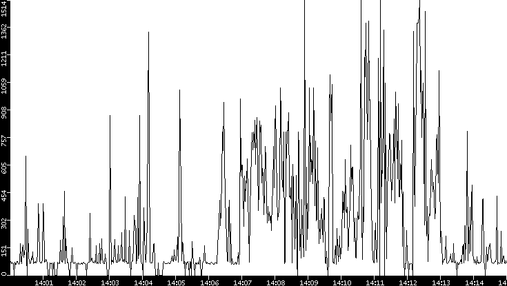 Average Packet Size vs. Time