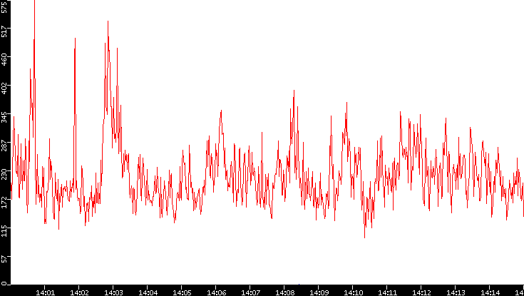 Nb. of Packets vs. Time