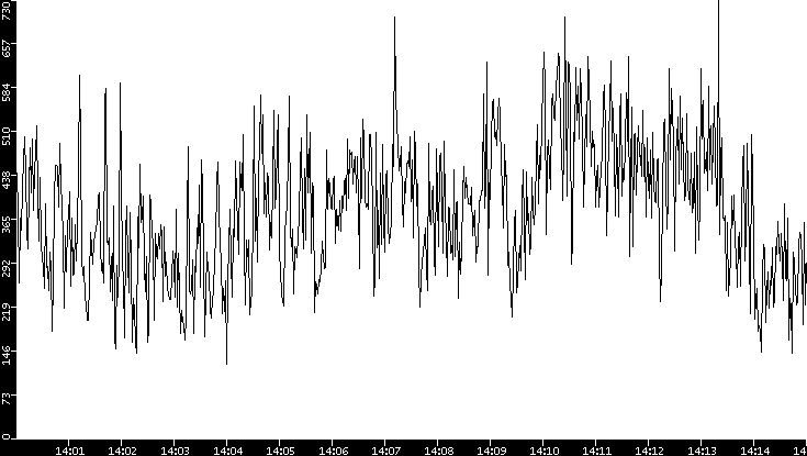 Average Packet Size vs. Time