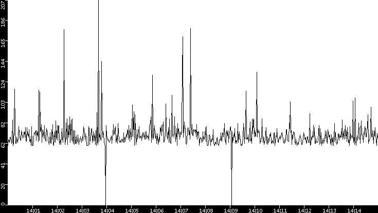 Average Packet Size vs. Time