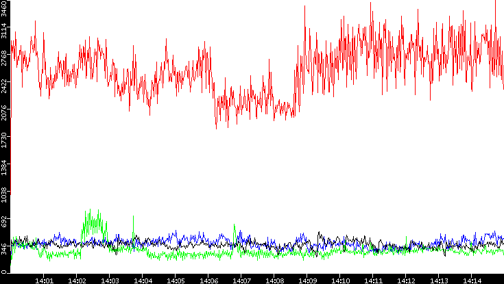 Nb. of Packets vs. Time