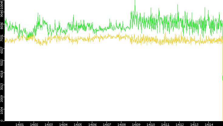 Entropy of Port vs. Time