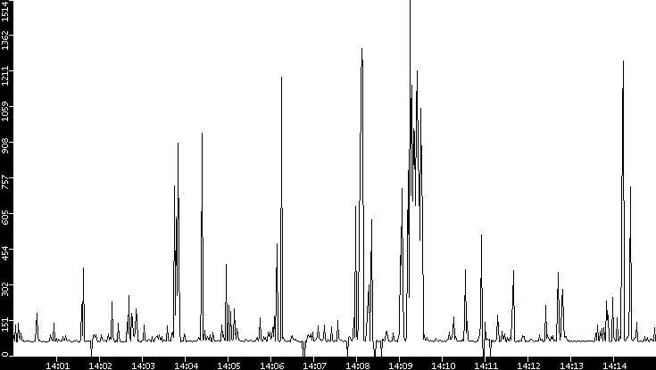 Average Packet Size vs. Time