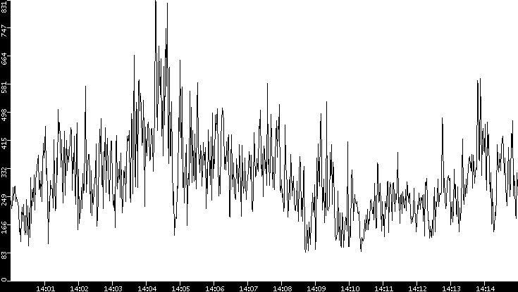 Average Packet Size vs. Time