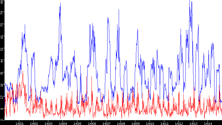 Nb. of Packets vs. Time