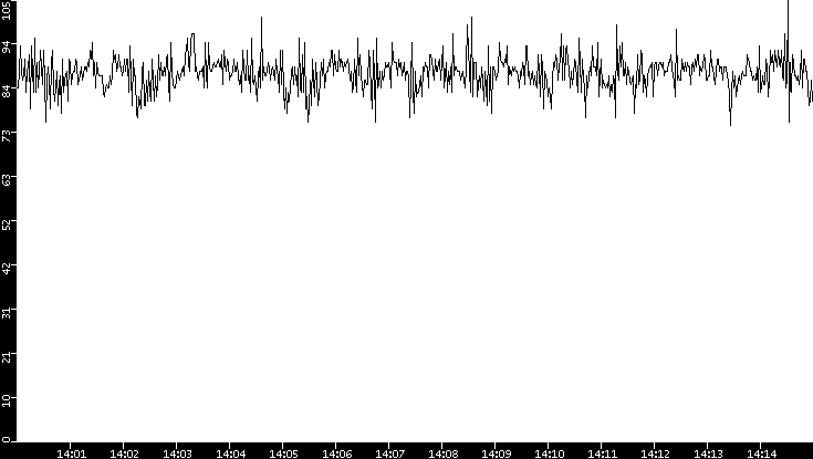 Average Packet Size vs. Time