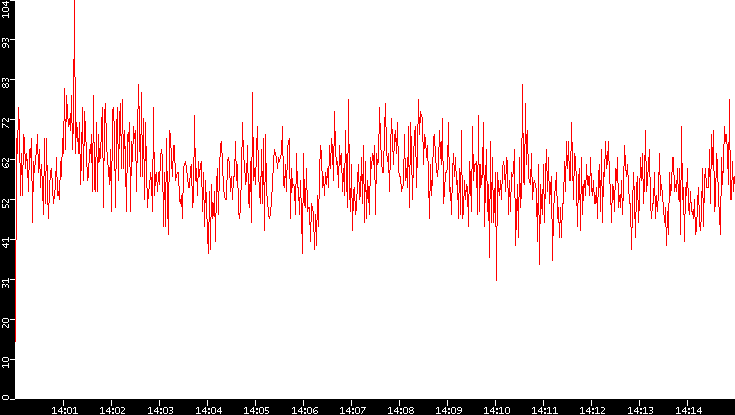Nb. of Packets vs. Time
