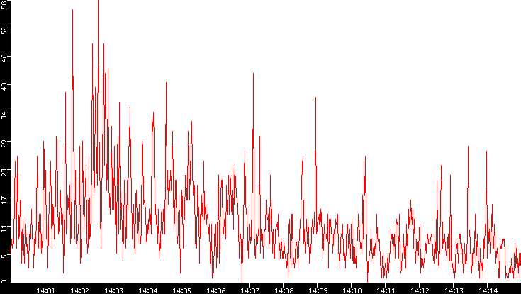 Nb. of Packets vs. Time