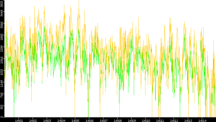 Entropy of Port vs. Time