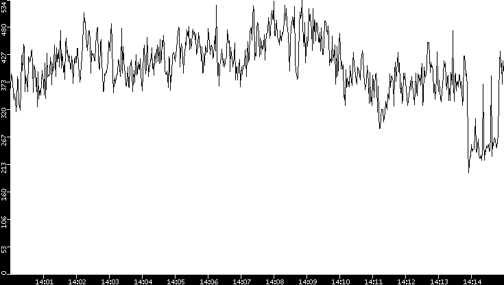 Average Packet Size vs. Time