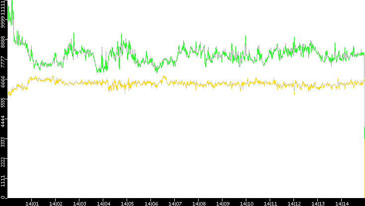Entropy of Port vs. Time