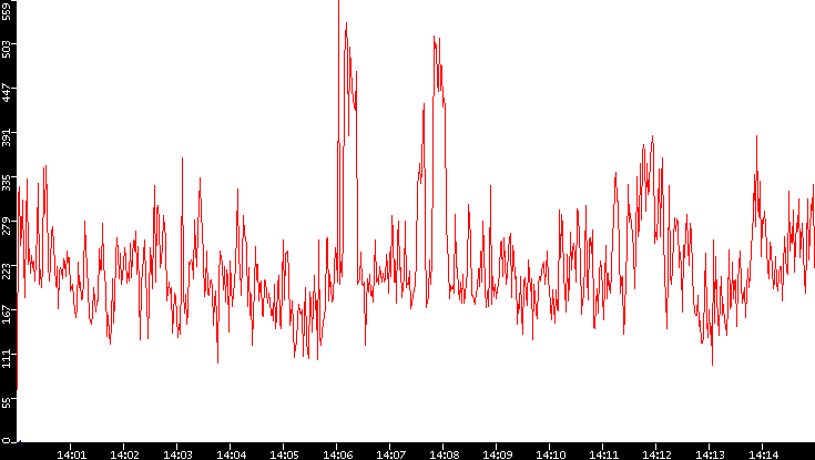 Nb. of Packets vs. Time