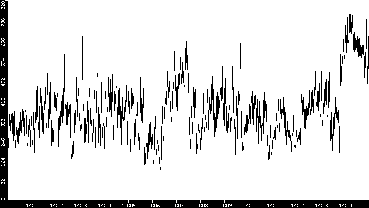 Average Packet Size vs. Time