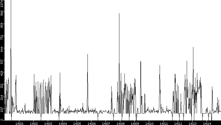 Average Packet Size vs. Time