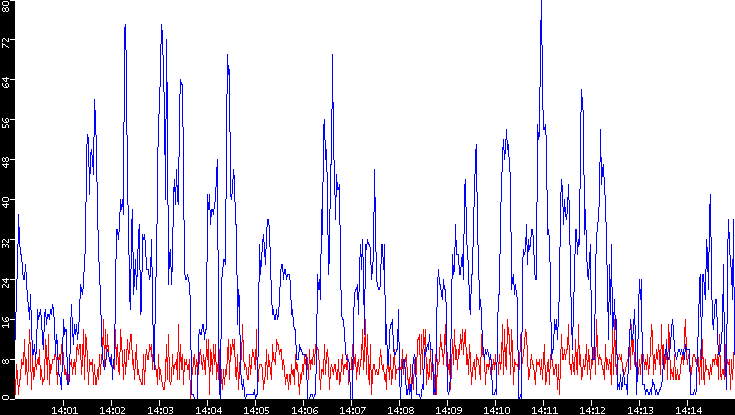 Nb. of Packets vs. Time