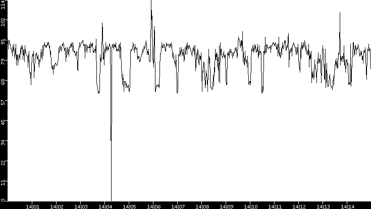 Average Packet Size vs. Time